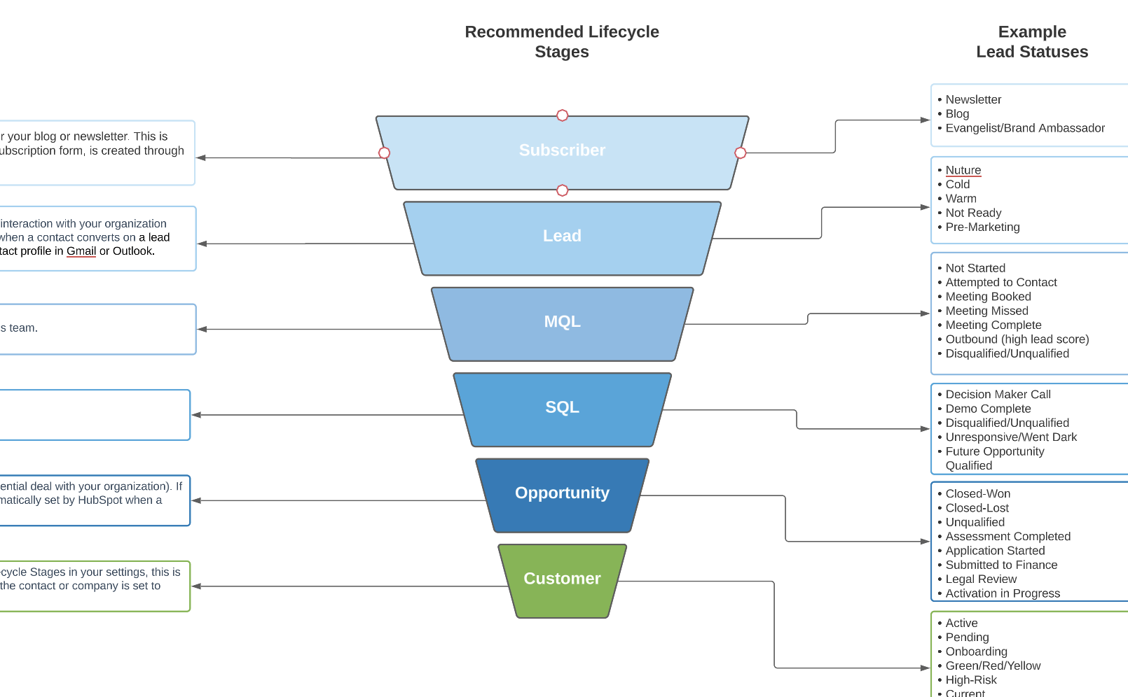 Lifecycle Stage And Lead Status Model Using Marketing Hub